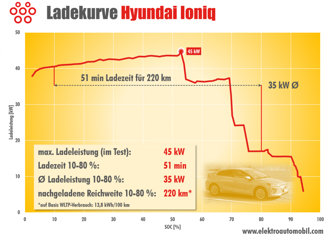 Ladekurve: Hyundai Ioniq | Schnellladetest