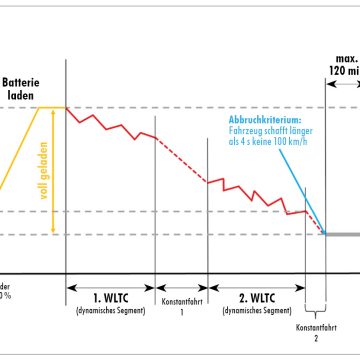 Exemplarischer Verlauf des Ladezustands über der Zeit bei einem WLTC-Messzyklus