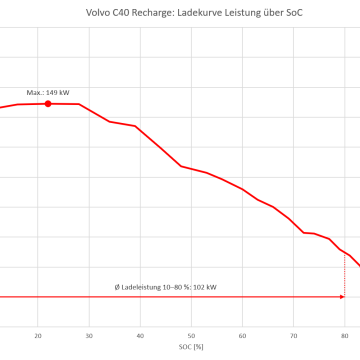 Die Ladekurve des Volvo C40 Recharge