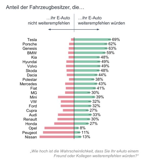 Ergebnisse der UScale EV Zufriedenheitsstudie 2023: Empfehlung von Elektroauto-Marken