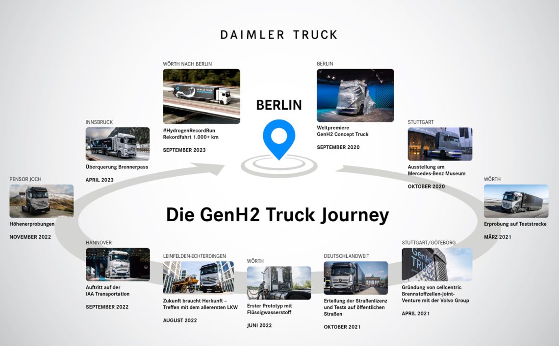 Entwicklungsmeilensteine des Mercedes-Benz GenH2 Truck