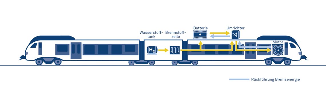 Grafik zur Beschreibung der Funktionsweise des wasserstoffbetriebenen Zugs Stadler Flirt H2