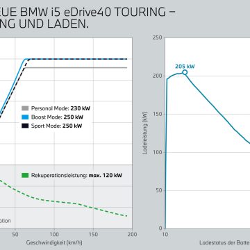 Leistungskurve und Ladekurve des BMW i5 eDrive40 Touring
