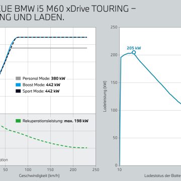 Leistungskurve und Ladekurve des BMW i5 M60 xDrive Touring